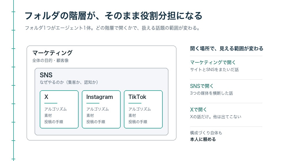 フォルダの階層とエージェントの単位の関係を示した図。マーケティングの中にSNSがあり、その中にX・Instagram・TikTokが入れ子になっている。マーケティングで開くとサイトとSNSをまたいだ話、SNSで開くと3つの媒体を横断した話、Xで開くとXの話だけができる