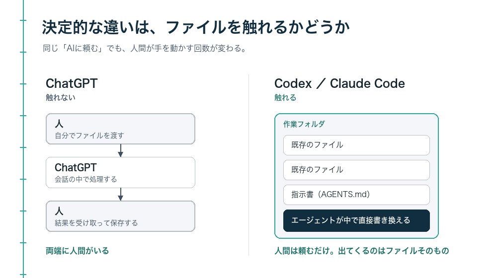 ChatGPTとCodex・Claude Codeの違いを示した図。ChatGPTは「人がファイルを渡す→ChatGPTが会話の中で処理する→人が結果を受け取って保存する」と両端に人間がいる。Codex・Claude Codeは作業フォルダの中に既存のファイルと指示書があり、エージェントがその中で直接書き換えるため、人間は頼むだけで済む