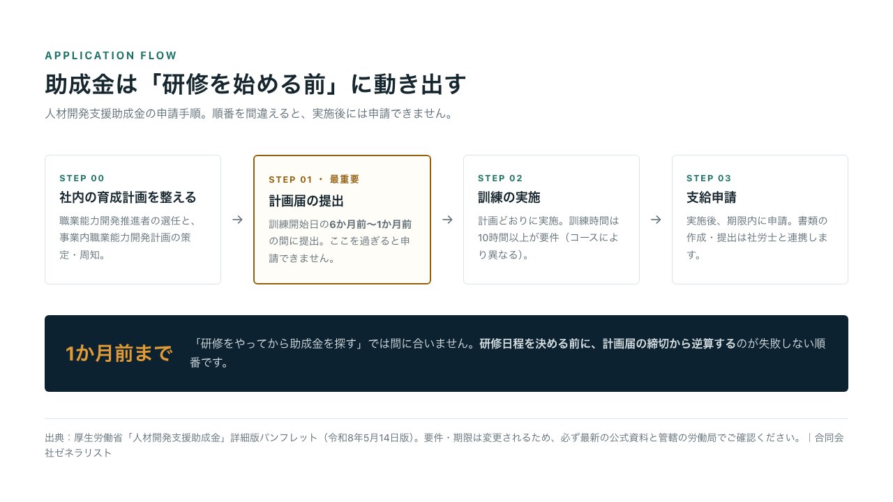 助成金の申請手順の図。STEP00で社内の育成計画を整備し、STEP01で訓練開始日の6か月前から1か月前までに計画届を提出、STEP02で10時間以上の訓練を実施、STEP03で支給申請。計画届の提出が最重要で、開始1か月前を過ぎると申請できない。