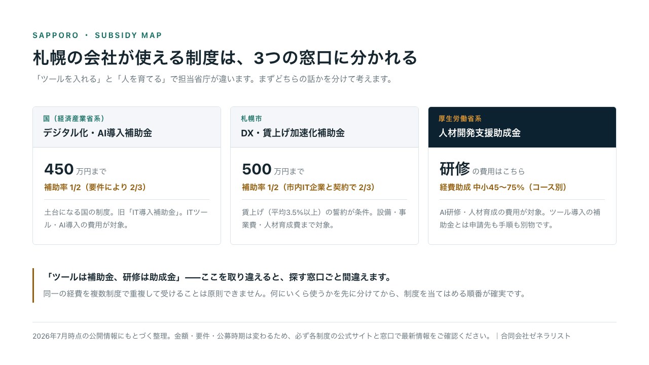 札幌で使える制度の全体像の図。国のデジタル化・AI導入補助金は上限450万円・補助率2分の1（要件により3分の2）、札幌市DX・賃上げ加速化補助金は上限500万円・補助率2分の1（市内IT企業と契約で3分の2）、研修費用は厚労省の人材開発支援助成金が対象。