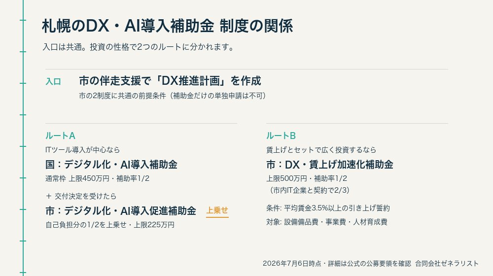 札幌のDX・AI導入補助金の組み合わせ構造図（国のデジタル化・AI導入補助金の交付決定を受けると札幌市の上乗せ補助金が使える。賃上げ誓約型のDX・賃上げ加速化補助金は別ルート。どちらも伴走支援によるDX推進計画が前提）