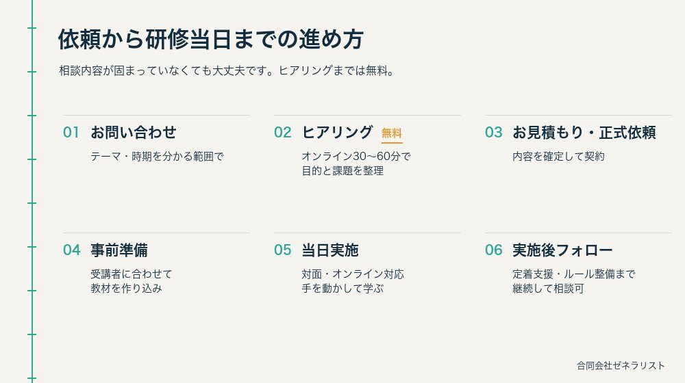 生成AI研修の依頼から当日までの進め方6ステップの図（お問い合わせ→無料ヒアリング→お見積もり・正式依頼→事前準備→当日実施→実施後フォロー）