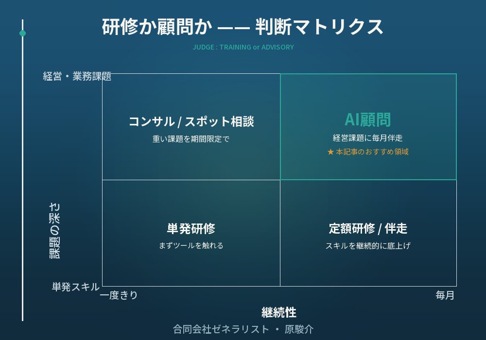 AI研修か顧問かを見極める判断マトリクス。縦軸は課題の深さ（単発スキル〜経営・業務課題）、横軸は継続性（一度きり〜毎月）で、左下=単発研修、右下=定額研修・伴走、左上=コンサル／スポット相談、右上=AI顧問の4象限に分類した図